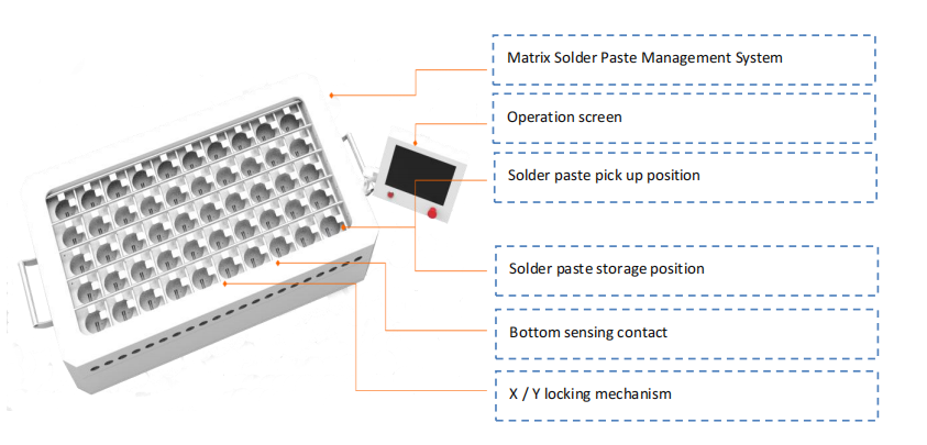 Systém správy pájecí pasty Matrix