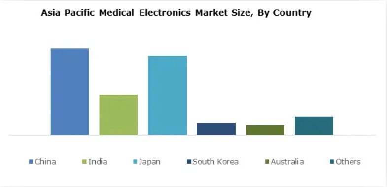 Asijský pacifický trh lékařské elektroniky