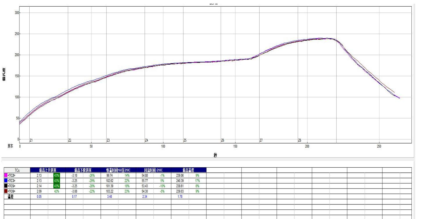 Profil vakuové reflow pece